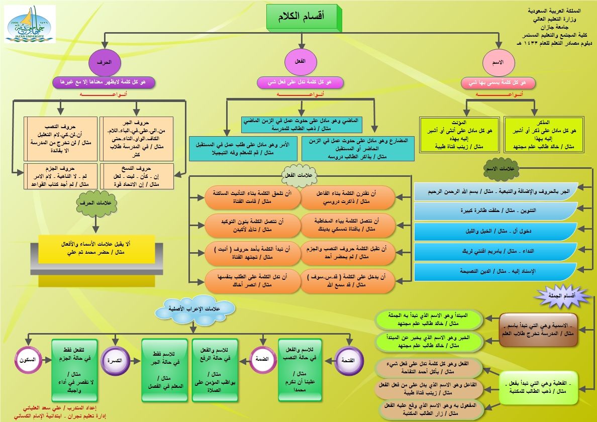 قواعد االغة العربية